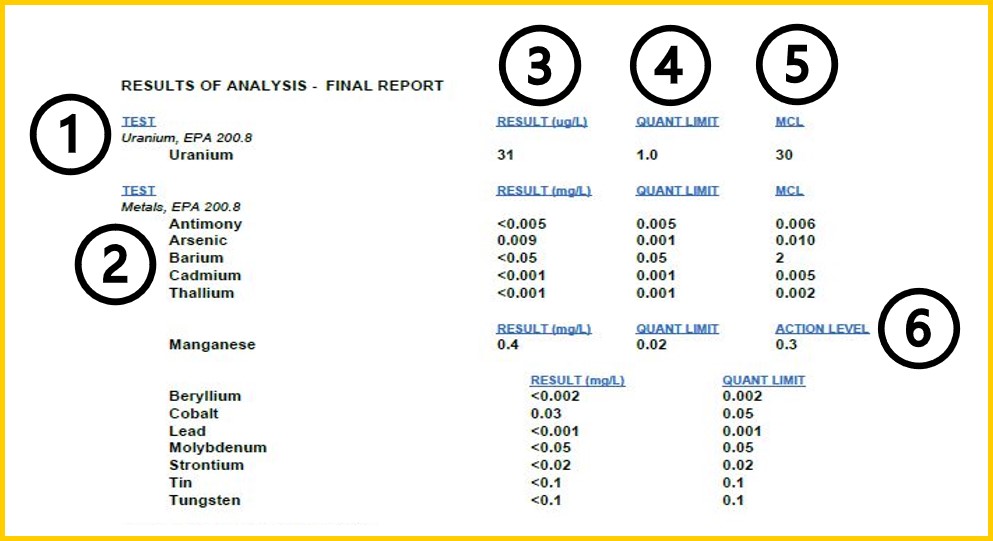 This is a screenshot image from the water test results report with six sections identified with numbers corresponding to section titles. These section titles are described in the table above the screenshot image.