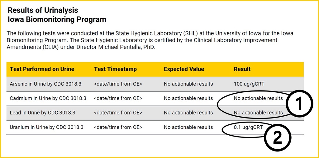 This is a screenshot image from the urine test results report with two test result types identified with numbers. These test result types are described in the table above the screenshot image.