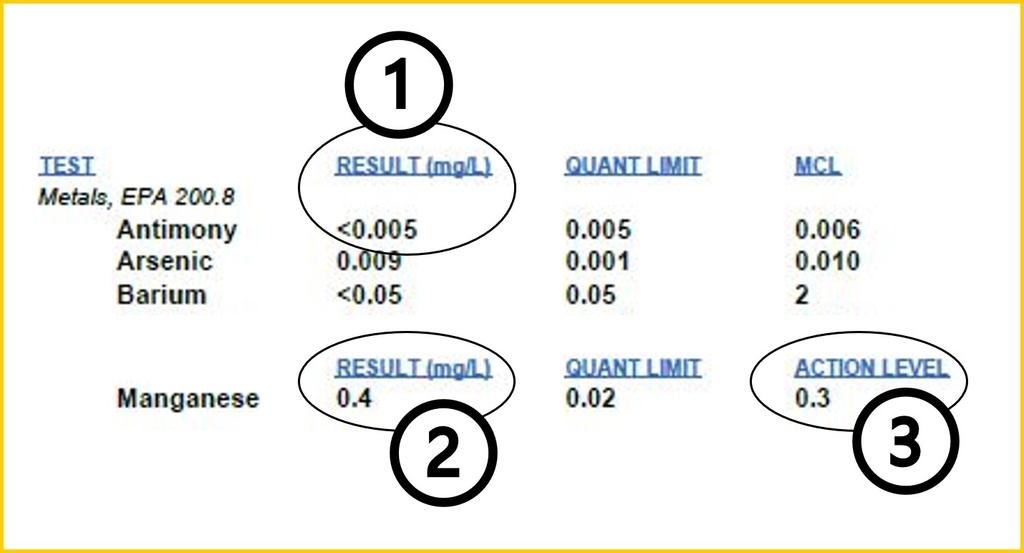 This is a screenshot image from the water test results report with three sections identified with numbers corresponding to section titles. These section titles are described in the table above the screenshot image.